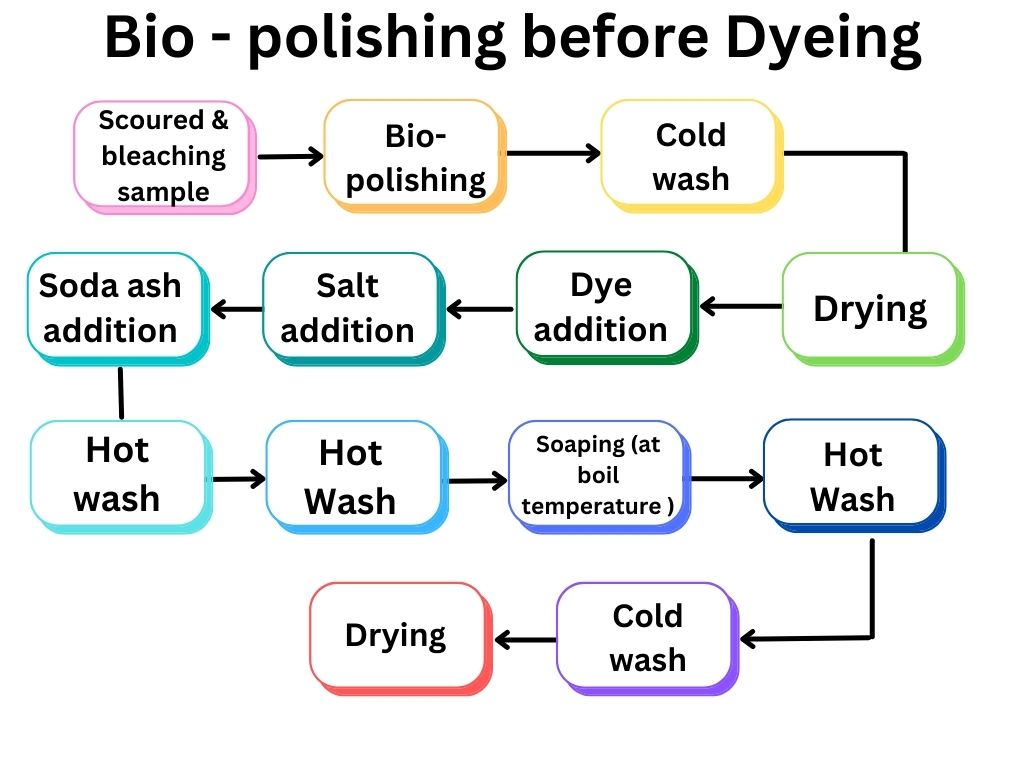 Biopolishing before Dyeing