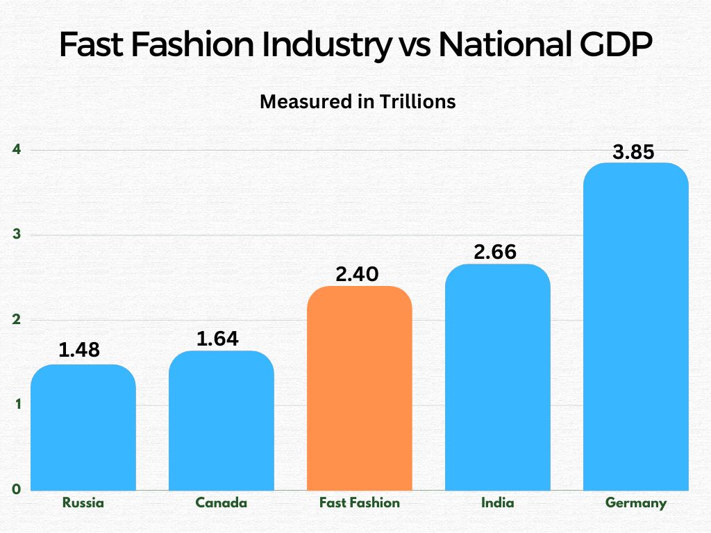 Fast Fashion vs National GDP