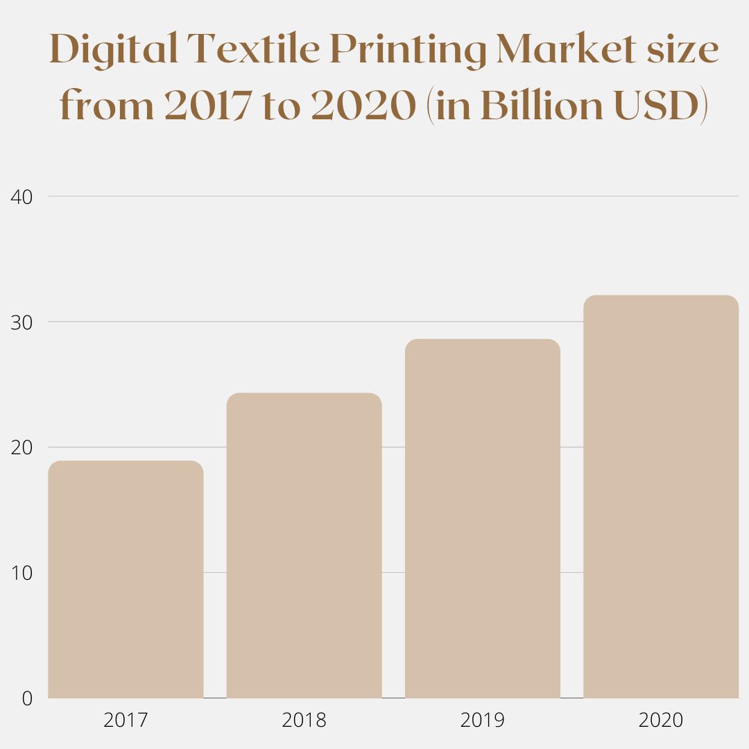 Digital Textile Printing Market Cap