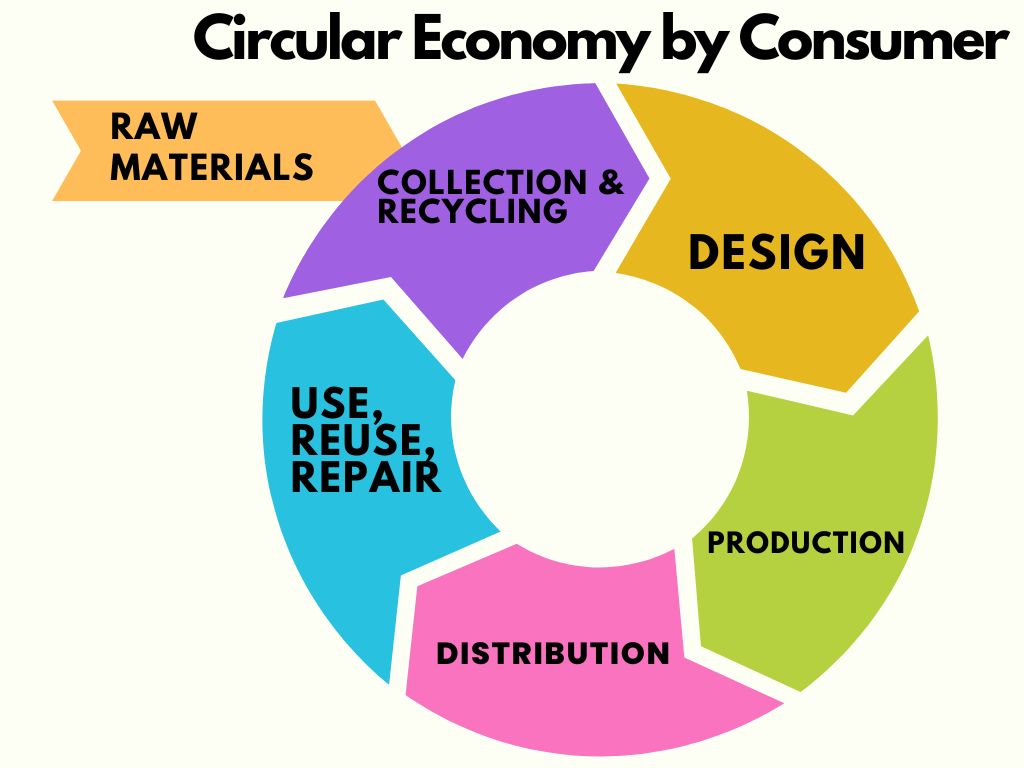 Circular Economy by Consumer