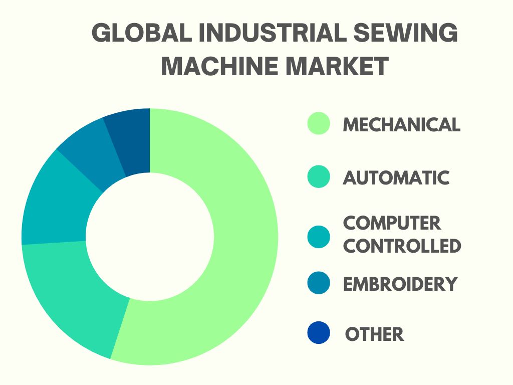 SEWING MACHINE MARKET