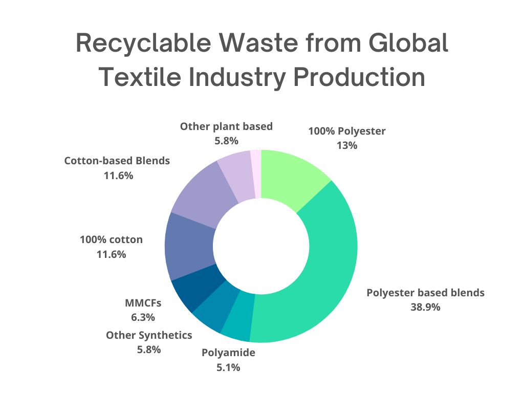 Recyclable Fabric Waste in Textile Industry