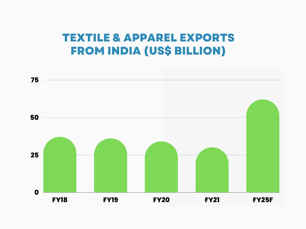 Textile & Apparel Exports From India