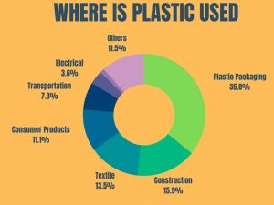 Plastic Use