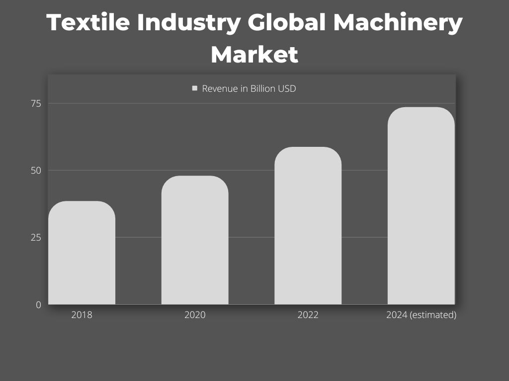 Textile Industry Global Machinery Market Textile Industry Global Machinery Market