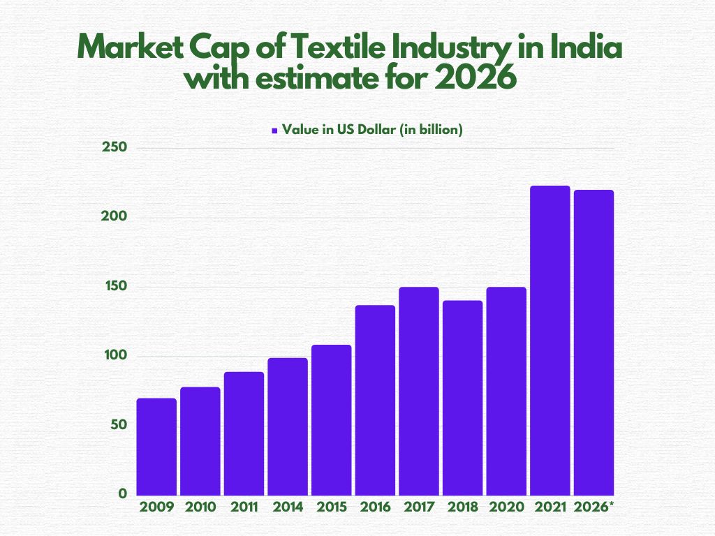 Textile Industry Market Cap