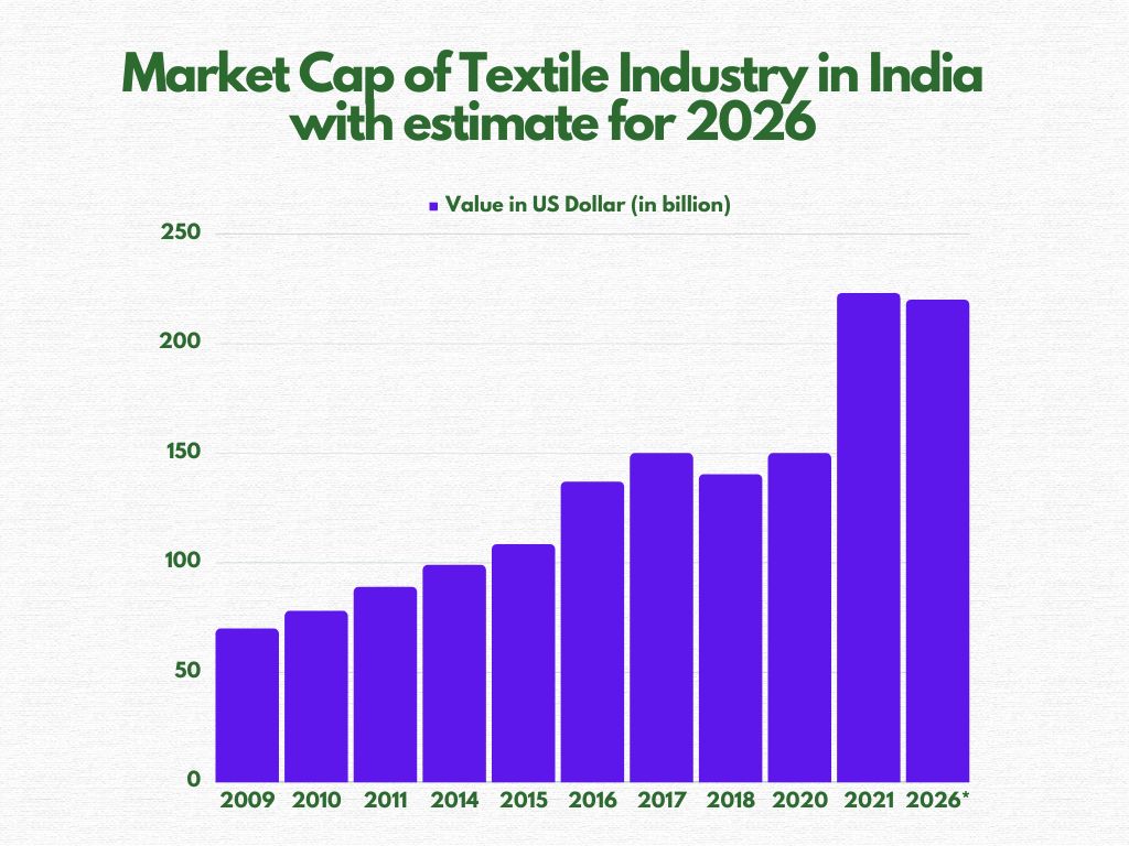 Textile Industry Market Cap Textile Industry Market Cap