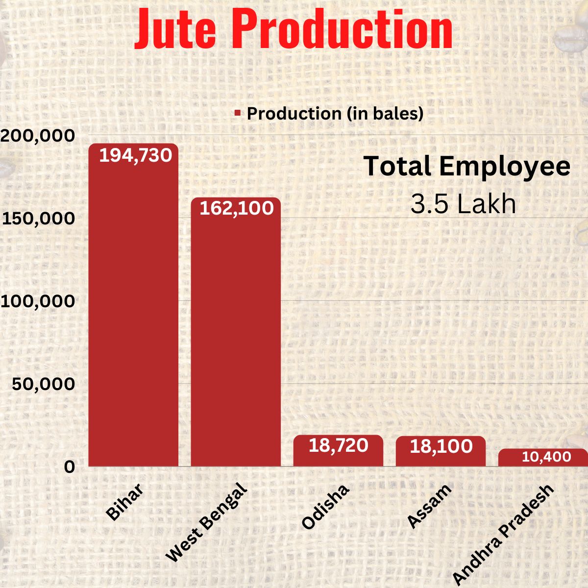 Jute Production Stats India 2022