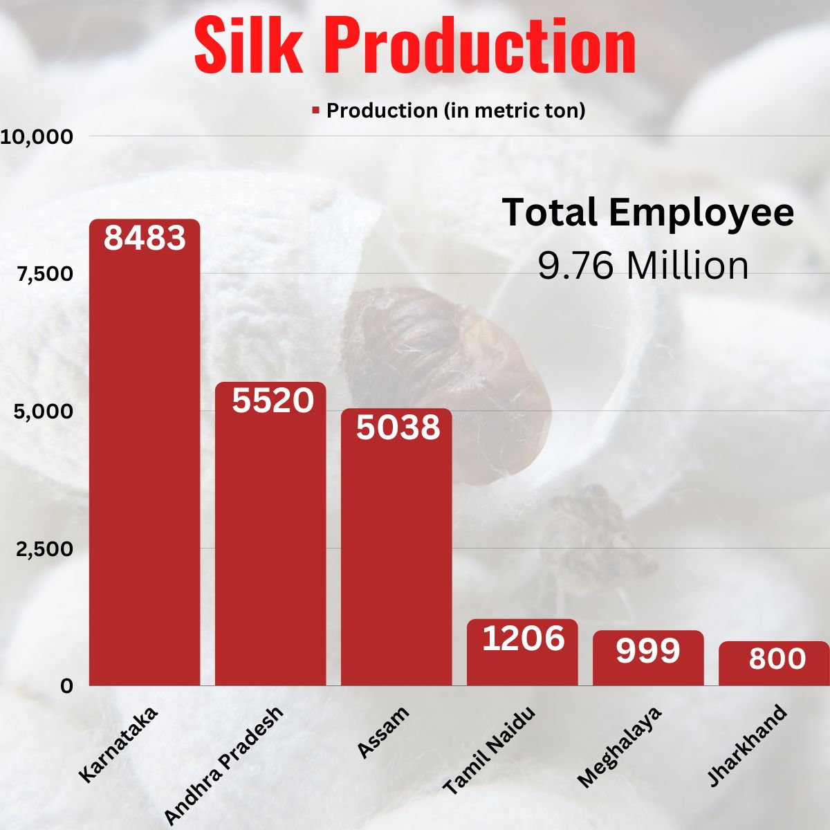 Cotton Production Stats India 2022