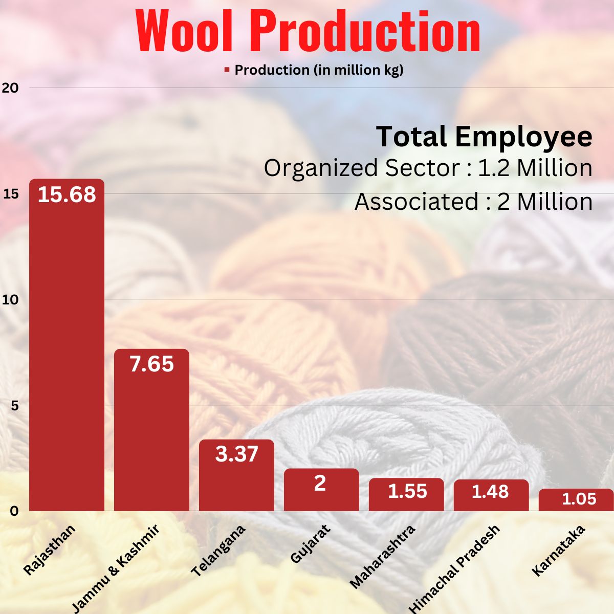 Cotton Production Stats India 2022
