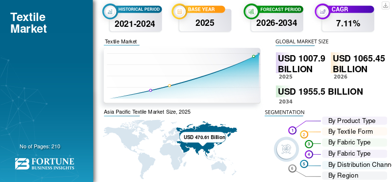 textile industry market insights